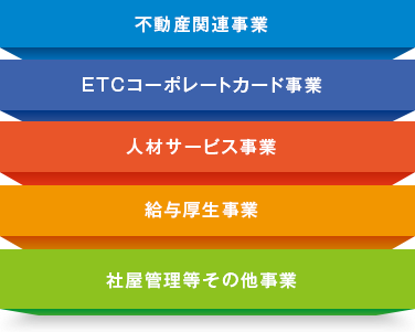 不動産関連事業　ETCコーポレートカード事業　人材サービス事業　給与厚生事業　社屋管理等その他事業